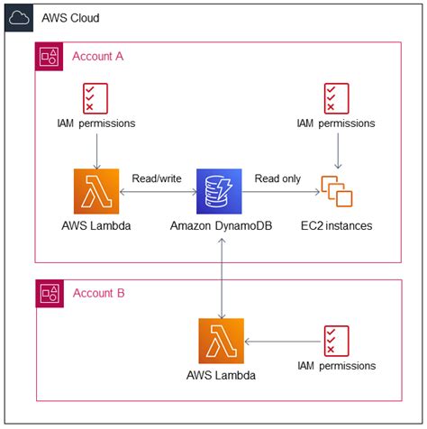 Configure Cross Account Access To Amazon Dynamodb Aws Prescriptive Guidance