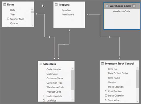 Data Model Power Bi For Inventory Management Master Data Skills Ai