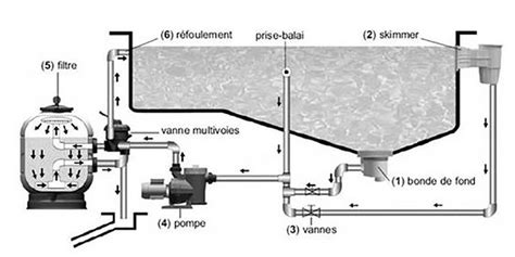 Comprendre Le R Seau Hydraulique D Une Piscine Traditionnelle