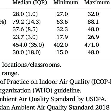 Average And Range Concentration Of Physical Parameters And Pollutants