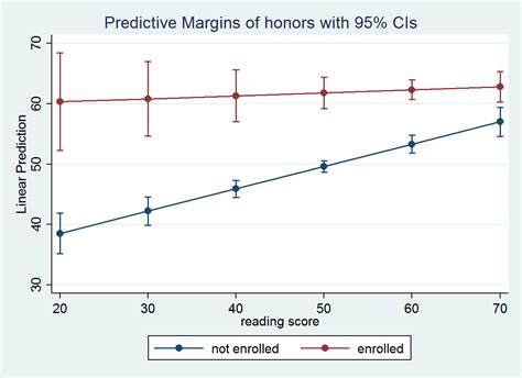 Stata Margins Confidence Interval