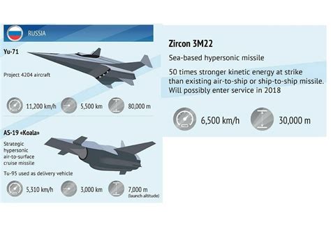 SNAFU!: Hypersonic vehicles from around the world via Naval News ...