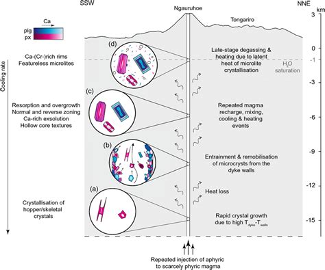 Conceptual Model Of The Magmatic Processes And The Resulting Textures