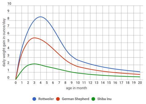 When Do Dogs Stop Growing Puppy Growth Chart Growing Dogs