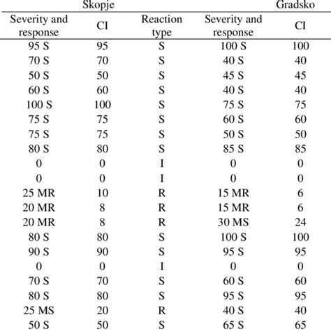 Severity And Coefficient Of Infection Ci Of Yellow Rust And Wheat