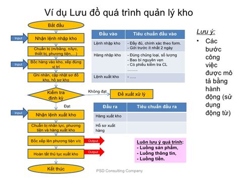 Sơ đồ quy trình quản lý kho Hướng dẫn chi tiết từ A Z