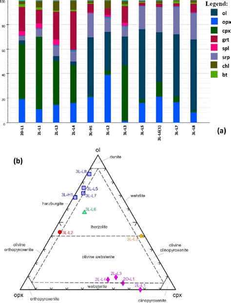 Mineral Area Modes For 11 Xenoliths Plotted In A Pillar Diagram