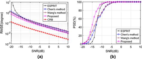 Performance Comparison Versus Snr A Rmse Of Angle Estimation Versus Download Scientific