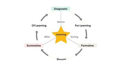 Different Types Of Assessment Frameworks At Aidan Adrian Blog