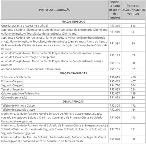 Reajustes 2020: Veja nova tabela de salário dos militares