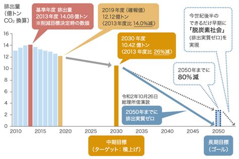 カーボンニュートラルとは？脱炭素社会をリードするための基礎知識｜省エネ工場 キーエンス