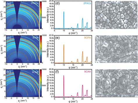 D Giwaxs Patterns Of A Pacz B Cpa And C Caabased Perovskite
