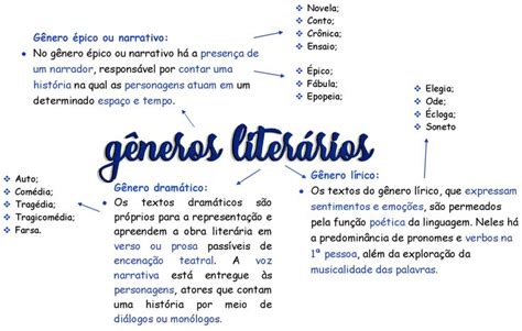 MAPA MENTAL SOBRE GÊNEROS LITERÁRIOS Maps4Study em 2024 Gêneros
