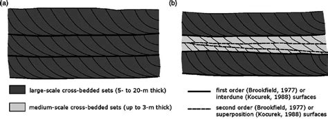 Cross Bedding Diagram