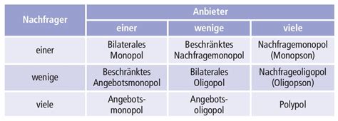 Marktformen Definition Finanzen Net Wirtschaftslexikon