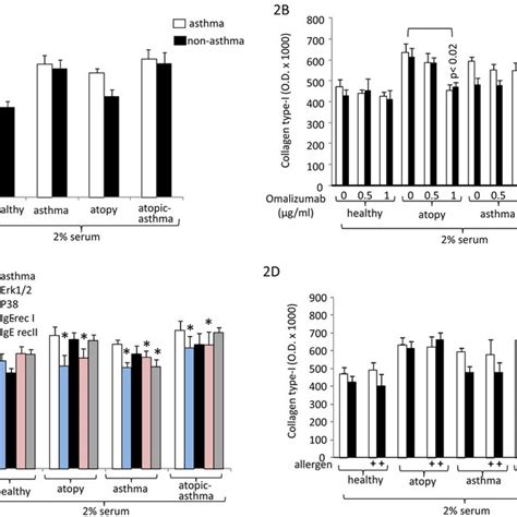 Disease Specific Deposition Of Fibronectin By Asmc A Disease Download Scientific Diagram