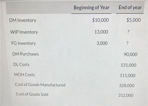 Solved Determine The Ending Balances Of Both Wip Inventory Chegg