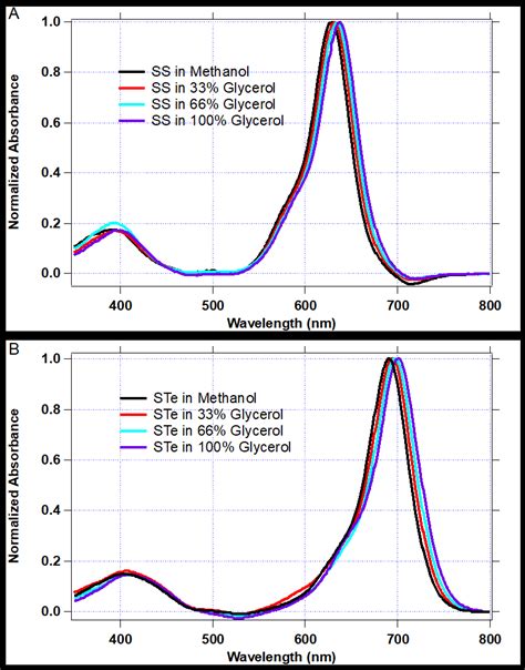 Figure S2. Bathochromic shift of (A) SS and (B) STe in increasing ...