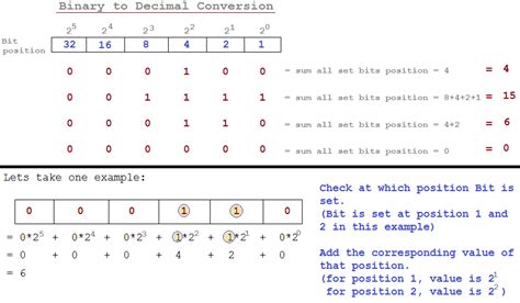 Convert Binary To Decimal Number Javabypatel