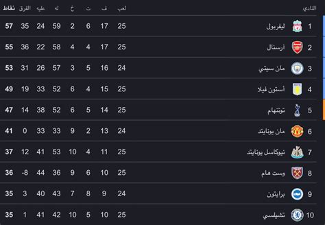 جدول ترتيب الدوري الإنجليزي بعد فوز ليفربول وأرسنال وتعادل مانشستر سيتي