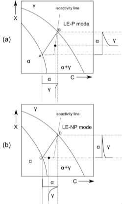 Schematic Isothermal Section Of The Fe C X System Illustrating