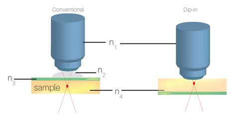 What Is Dip In Two Photon Lithography Direct Laser Writing