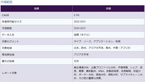 フラボノイド配糖体の世界市場：タイプ別（ケルセチン 3 O ルチノシド（q Rut）、ケルセチン 3 O ガラクトシド（q Gal