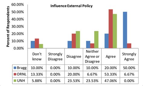 influence external policy  scientific diagram