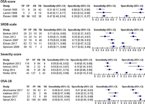 Diagnostic Test Accuracy Data For Four Commonly Used Scoring Tools Osa