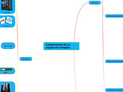 Componentes De Un Equipo De Computo Mapa Mental Mindomo