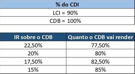 Rendimento CDB tipos de rendimento para começar a investir