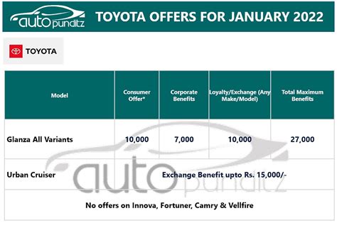 Discount & Offers on Toyota Models for January 2022