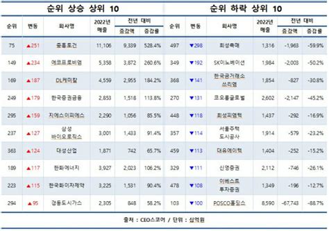 매출 500대 기업 42개사 변동기아 5→3위 Zdnet Korea