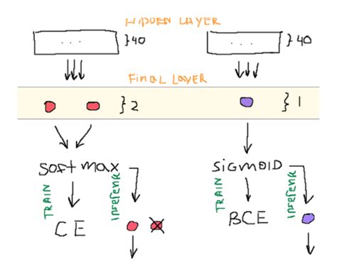 machine learning - Final Layer and Inference with CE vs BCE - Cross Validated