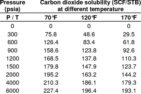 Carbon Dioxide Solubility In Distilled Water At Different Temperatures