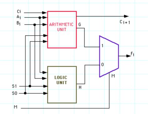 Solved I'm trying to design the arithmetic logic unit's | Chegg.com