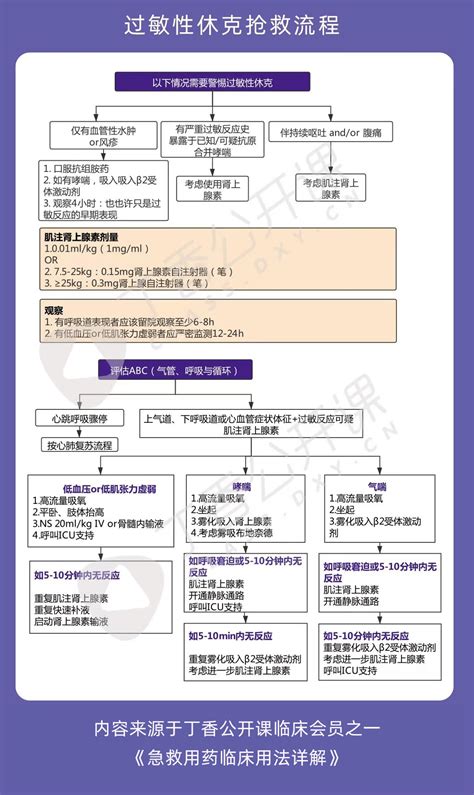 一图掌握｜过敏性休克抢救流程临床课程急症