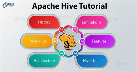 Apache Hive In Depth Hive Tutorial For Beginners Dataflair