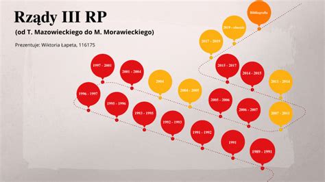 Rz Dy Iii Rp Od T Mazowieckiego Do M Morawieckiego By Wiktoria