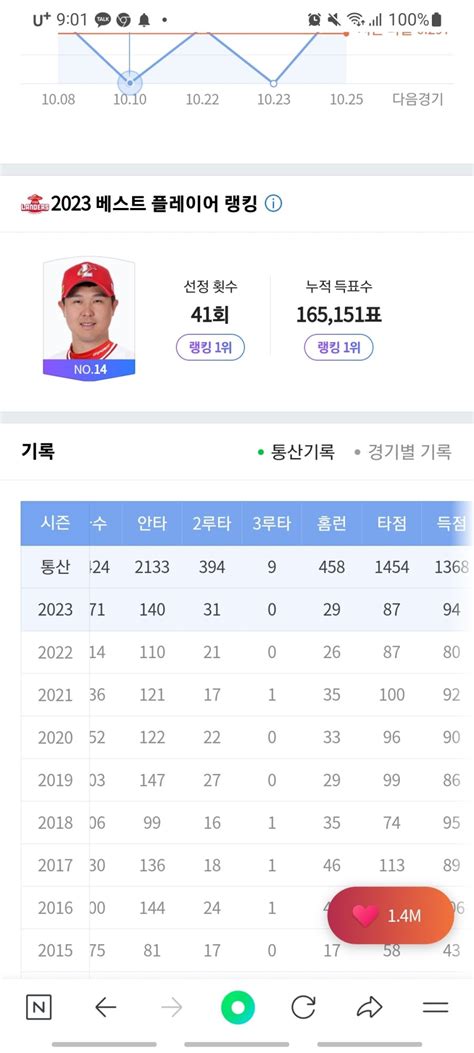 내년시즌 Ssg 포인트ssg 최정 10호 홈런이자 통산 468호 홈런 언제 칠까요 Mlbpark