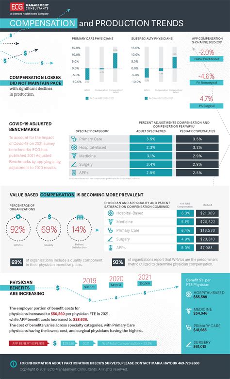 Physician Associate Salary Trends and Compensation for 2024 19