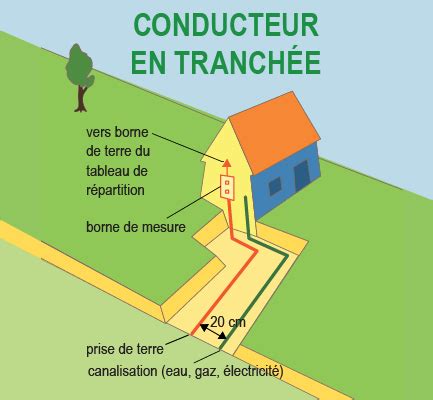 Fiche Conseil La Mise La Terre Et La Prise De Terre