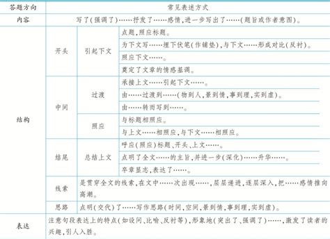 2019年高考语文文学类文本散文阅读之行文结构分析