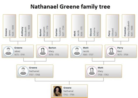 Nathanael Greene Family Tree