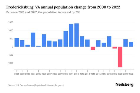 Fredericksburg Va Population By Year 2023 Statistics Facts And Trends