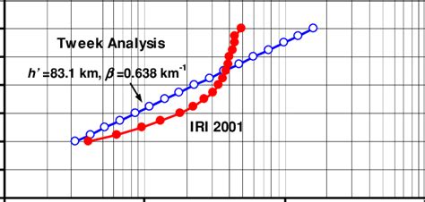 A Comparison Of Electron Density Profiles Of The Lower Ionosphere Download Scientific Diagram