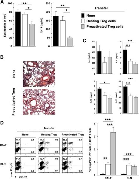 Differential Regulatory Function Of Resting And Preactivated Allergen