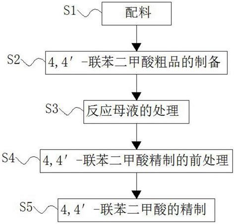 一种4 4 联苯二甲酸的制备方法与流程