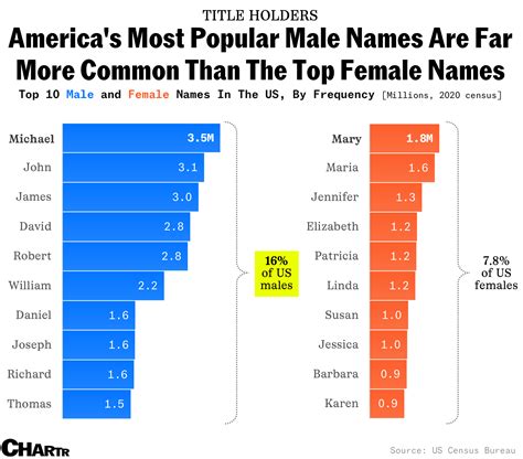 popular male  female names