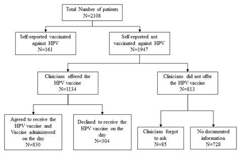 Human Papillomavirus Vaccine Uptake Among Young Gay And Bisexual Men